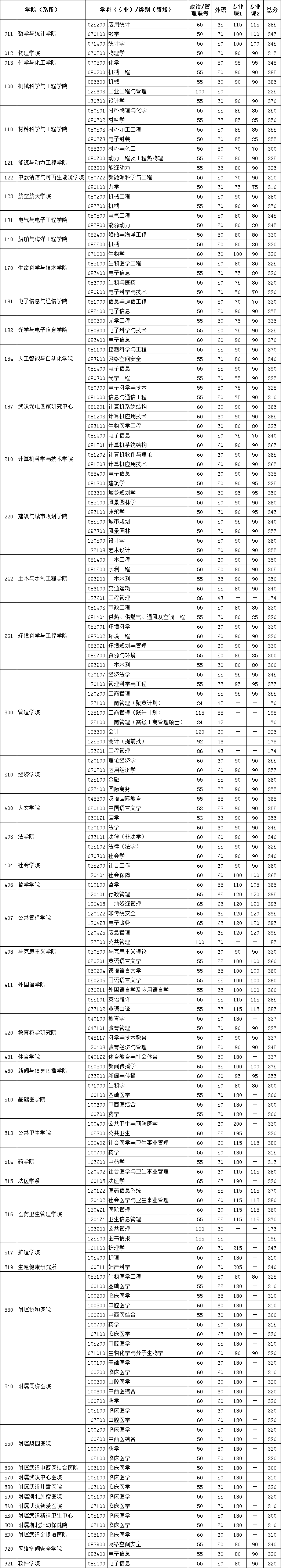 华中科技大学考研难吗?录取分数线及报考要求
