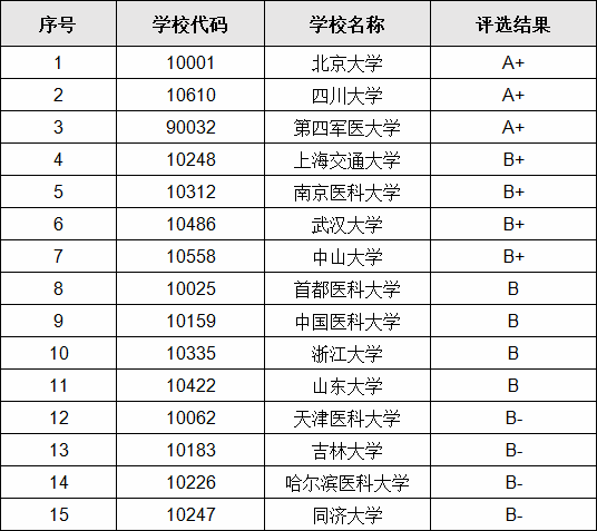 最好的口腔医学专业大学排名一览表,哪些学校口腔医学比较强