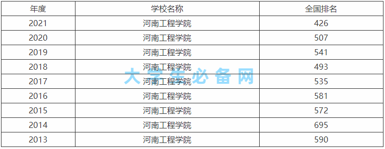 河南工程学院在二本里咋样算好大学吗?为什么分这么高最强专业