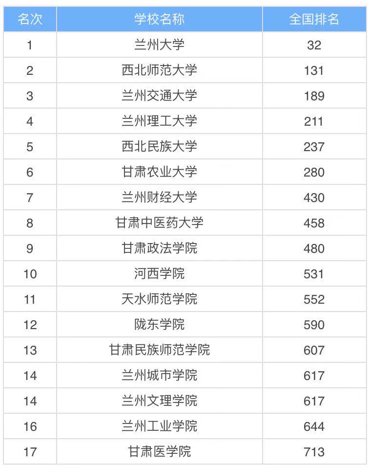 甘肃最好的大学是什么大学?甘肃的大学排名一览表