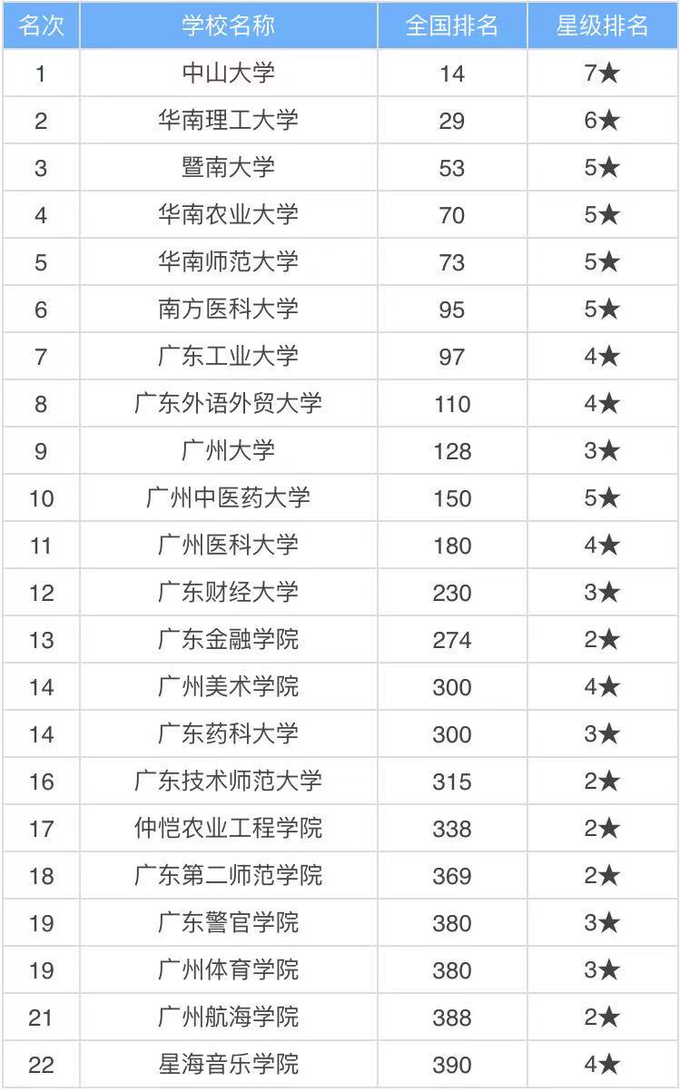 广州比较好的大学有哪些?揭秘广州比较好的大学排名