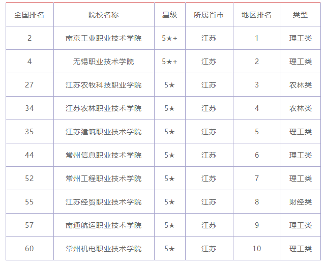 江苏专科院校排名最新排名榜!盘点江苏排名前十的公办大专学校