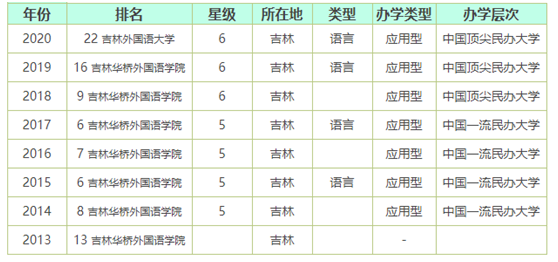 吉林外国语大学怎么样是几本?吉林外国语大学全国排名如何?