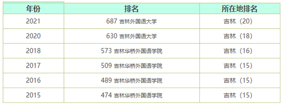 吉林外国语大学怎么样是几本?吉林外国语大学全国排名如何?