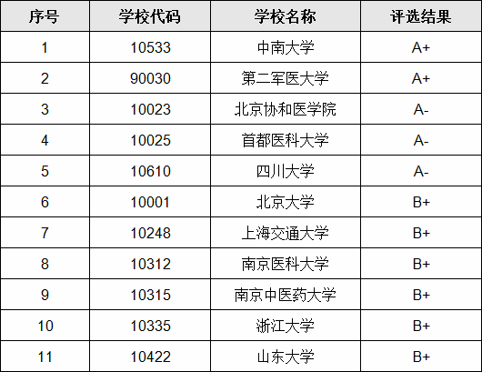 全国护理专业学校排名一览表,护理专业哪个学校好