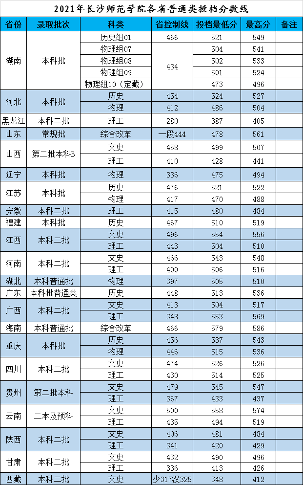 长沙师范学院是一本还是二本多少分能上专业排名及就业去向