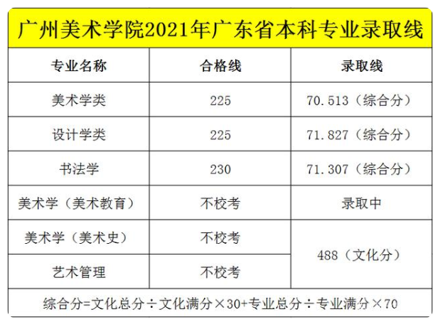广州美术学院什么水平算名牌大学吗?好考吗文化分要多少?