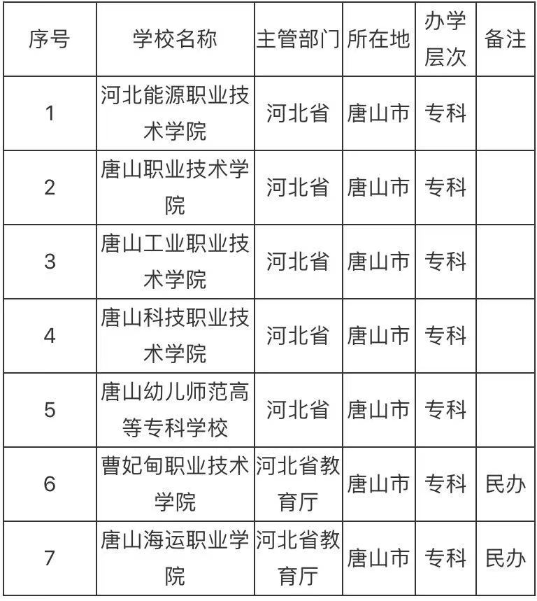 河北省唐山市有哪些大学哪所最好?唐山的大学排名一览表