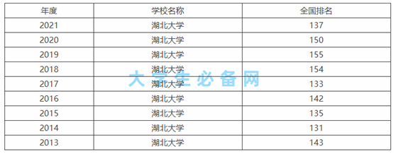 湖北大学怎么样是一本学院吗?湖北大学2023最新排名如何?