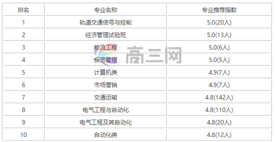 北京交通大学王牌专业有哪些?北京交通大学专业排名一览?