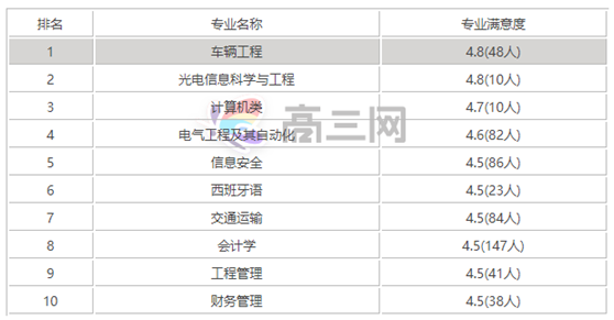 北京交通大学王牌专业有哪些?北京交通大学专业排名一览?