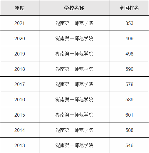湖南第一师范学院什么档次是专科吗,有哪些不错的专业