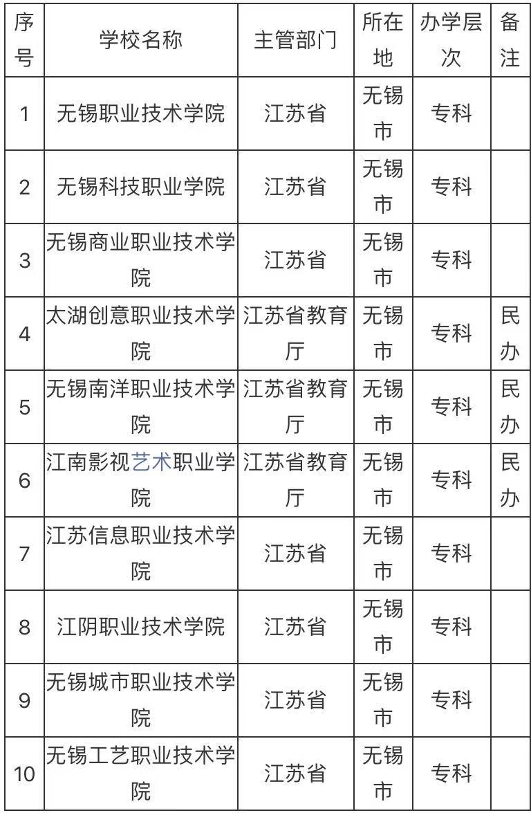 无锡有哪些好的专科学校最强的是哪所?无锡市大专排名一览表
