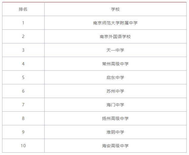 江苏十大重点高中排名! 盘点江苏省最牛的十大高中