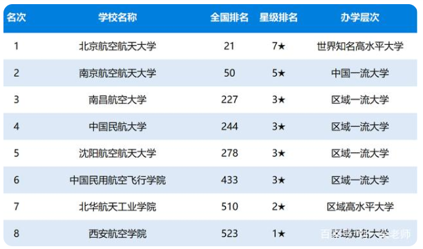 南昌航空大学什么档次全国认可度高吗?就业好难是真的吗?