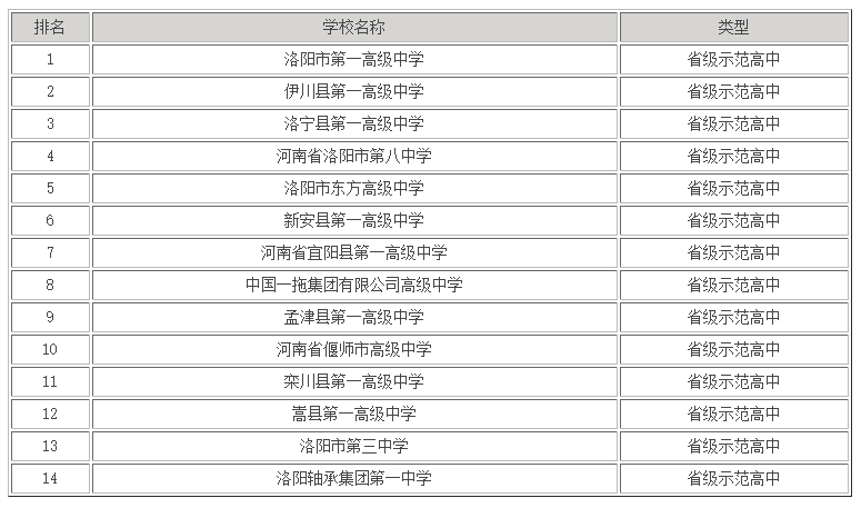 洛阳市比较好的高中有哪些?盘点洛阳高中排名前十的学校