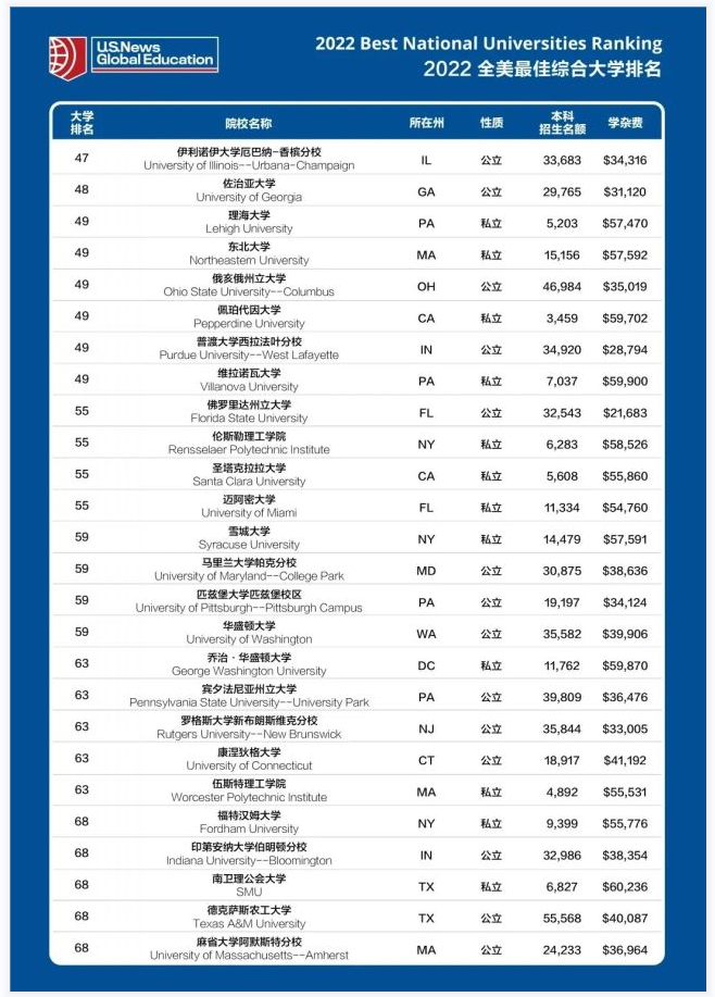 美国的顶级大学有哪些? 2023 USNews美国大学排名重磅发布！