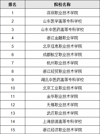 中国最好的职业学校排名一览表,盘点哪些职业技术学校好