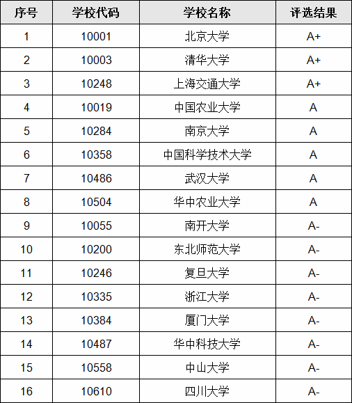 最好的生物学大学排名一览表,中国最好的生物系在哪个大学