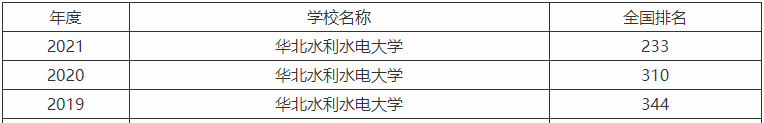 华北水利水电大学是一本还是二本算好学校吗?就业率高的专业排名