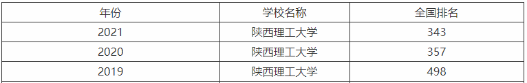 陕西理工大学是一本吗在陕西的实力如何?厉害的专业及全国排名