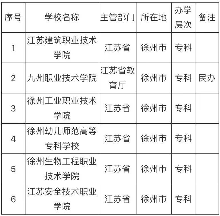 徐州最好的大专院校是哪所?盘点徐州最好的大专院校排名2023