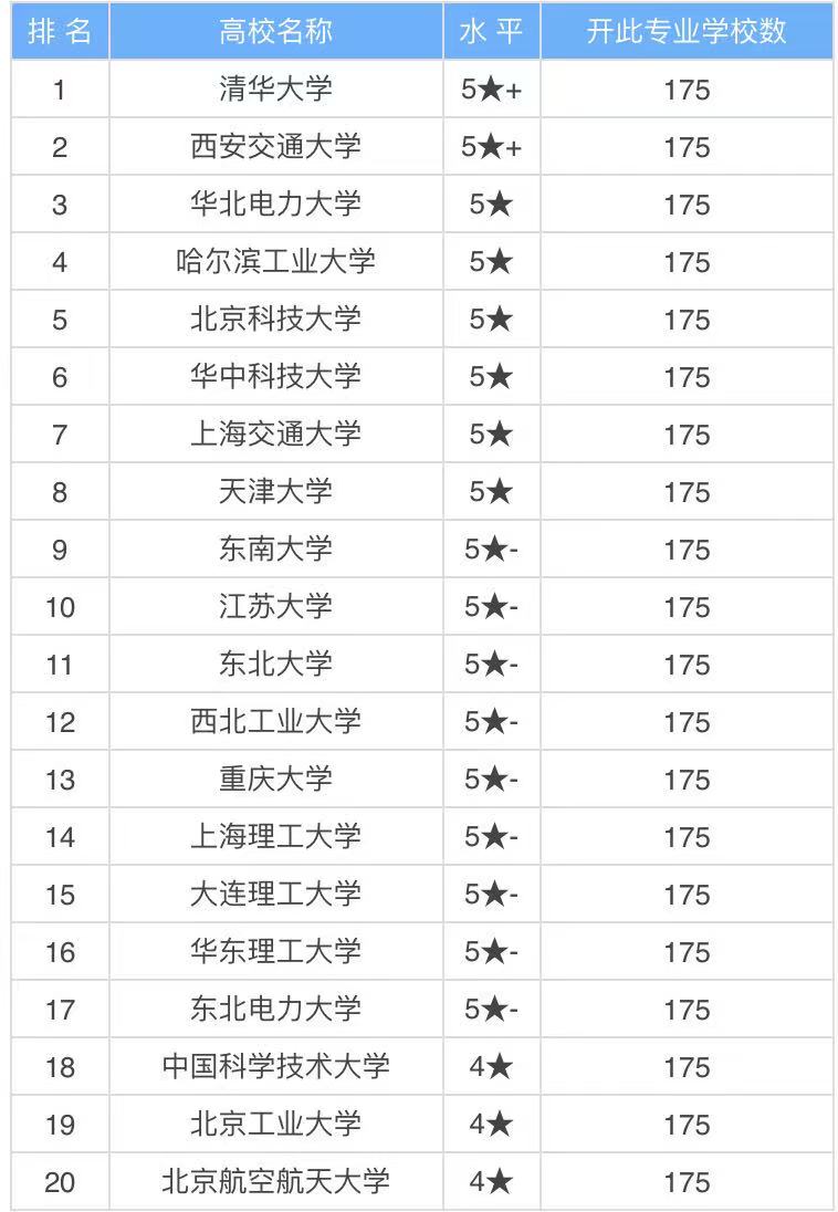能源与动力工程属于什么类专业就业方向及前景如何？专业大学排名