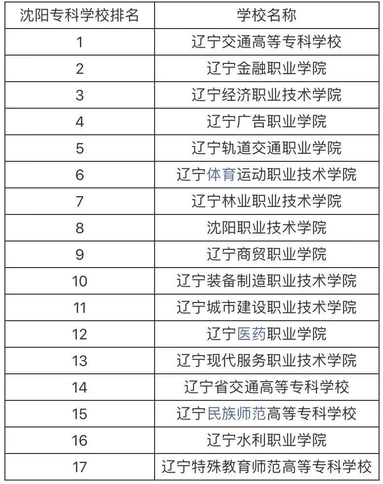沈阳最好的专科学校有哪些?盘点沈阳最好的专科学校排名