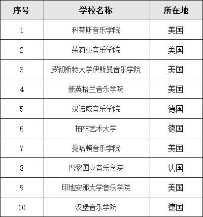 世界上最好的音乐学院排名,全球最顶尖的音乐学院是哪些
