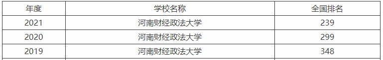 河南财经政法大学是一本还是二本哪个专业好?就业前景及全国排名