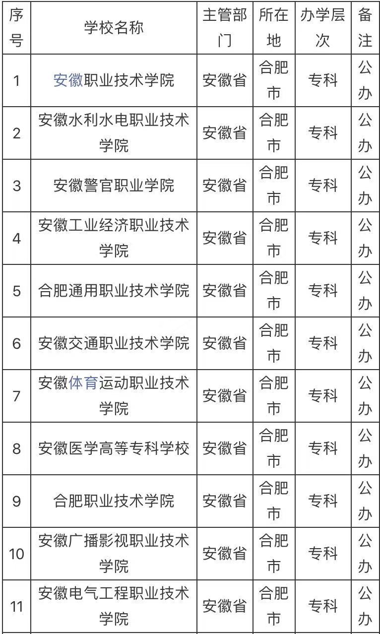 合肥有哪些公办大专学校比较好?合肥最好的公办大专学校排名