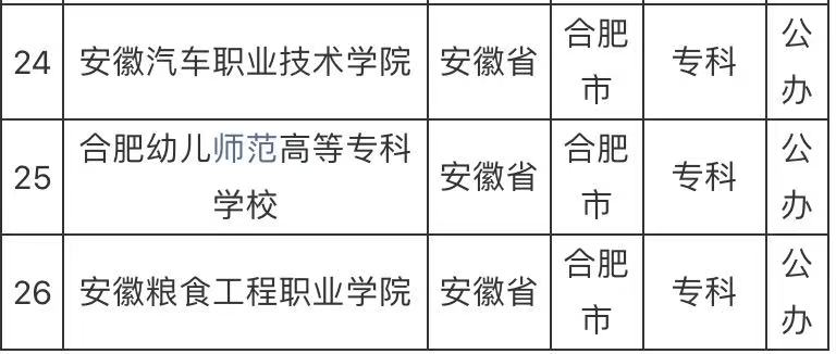 合肥有哪些公办大专学校比较好?合肥最好的公办大专学校排名