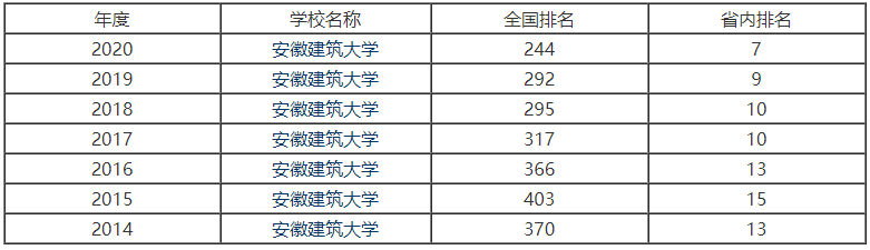 安徽建筑大学是小211吗在安徽排名第几?重点专业及好找工作吗?