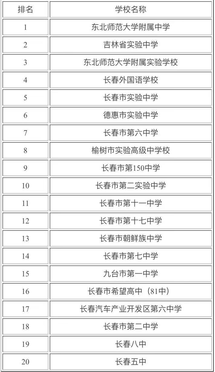 长春最好的高中是哪个学校?长春重点高中排名一览表2021