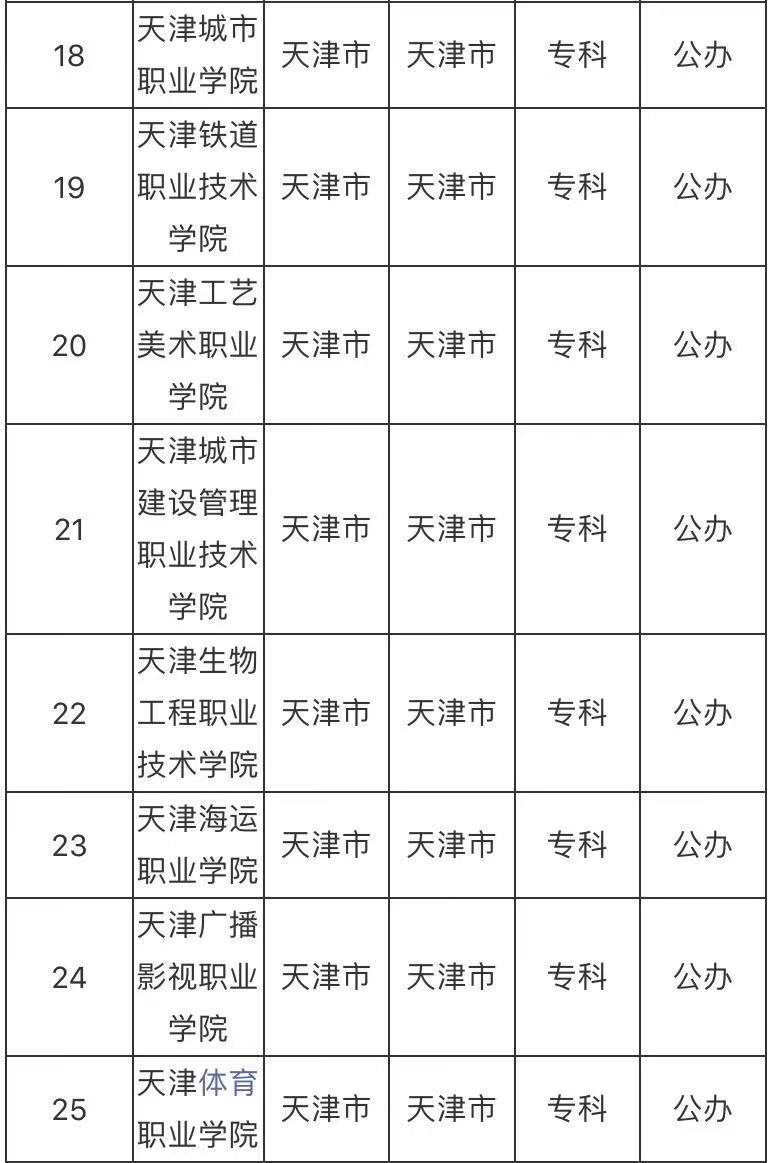 天津的公办专科学校有哪些最好的是哪所?天津公办专科学校排名榜