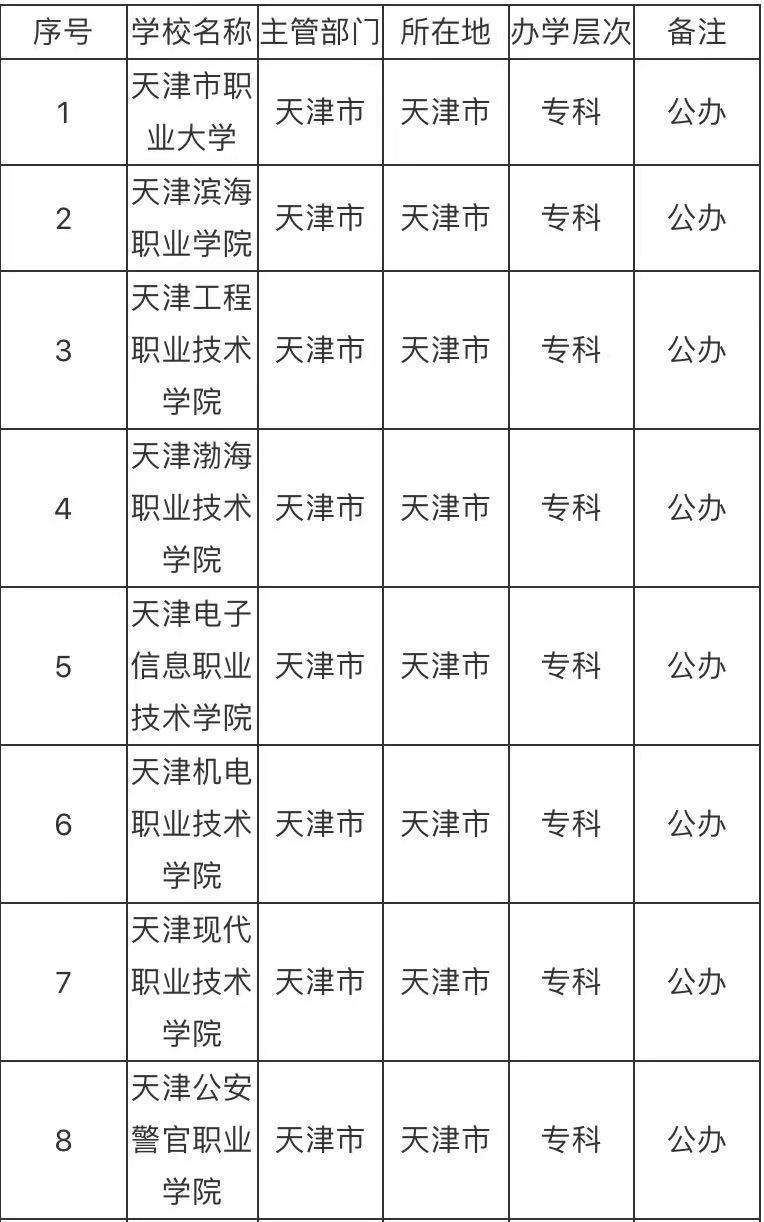 天津的公办专科学校有哪些最好的是哪所?天津公办专科学校排名榜