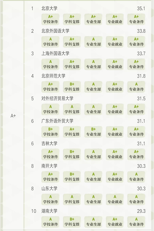 全国日语专业大学排名一览表,盘点国内日语专业最好的大学