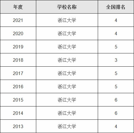 浙江大学在全国排名第几难考吗,考上浙江大学意味着什么