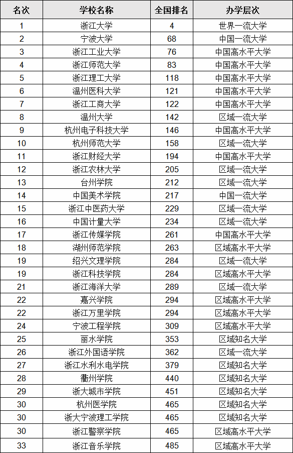 浙江省内大学的最新排名,盘点浙江省十大名牌大学
