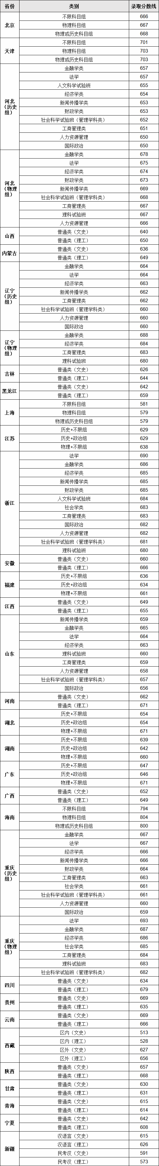 考入中国人民大学多难?中国人民大学最牛专业是哪些
