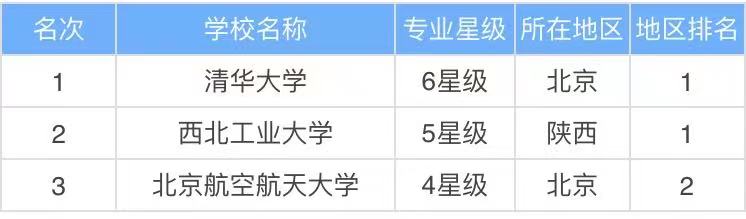 微机电系统工程专业是做什么的去哪就业?专业大学排名最新