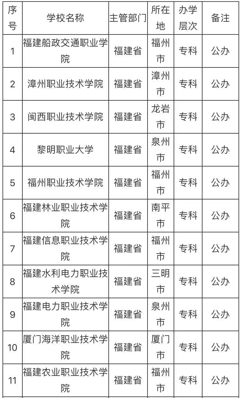 福建公办大专有哪些学校?福建公办大专学校排行榜