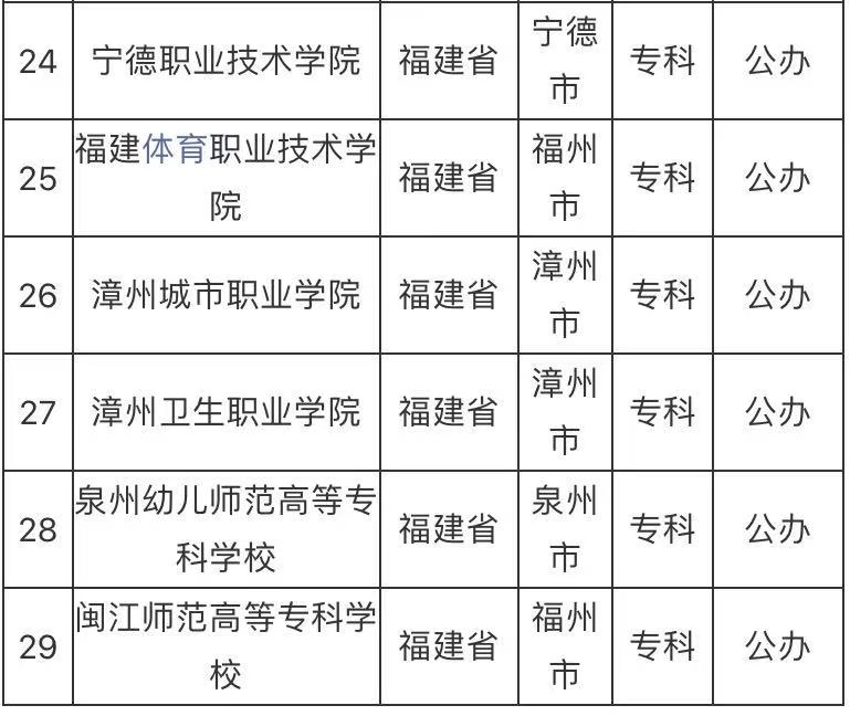 福建公办大专有哪些学校?福建公办大专学校排行榜