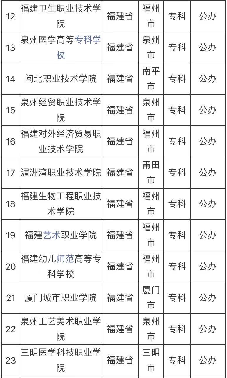 福建公办大专有哪些学校?福建公办大专学校排行榜