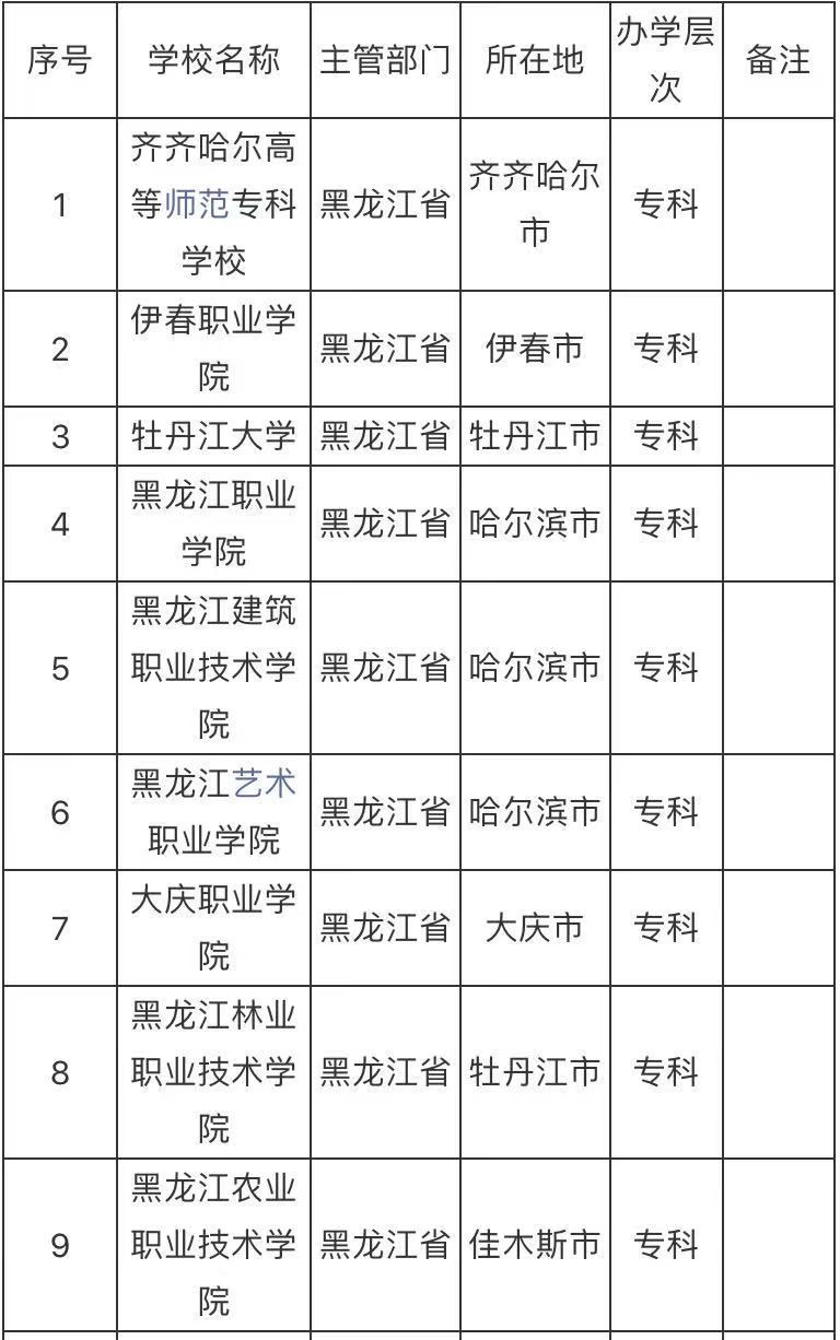 黑龙江的专科学校有哪些最好的是哪所？黑龙江的专科学校排名表