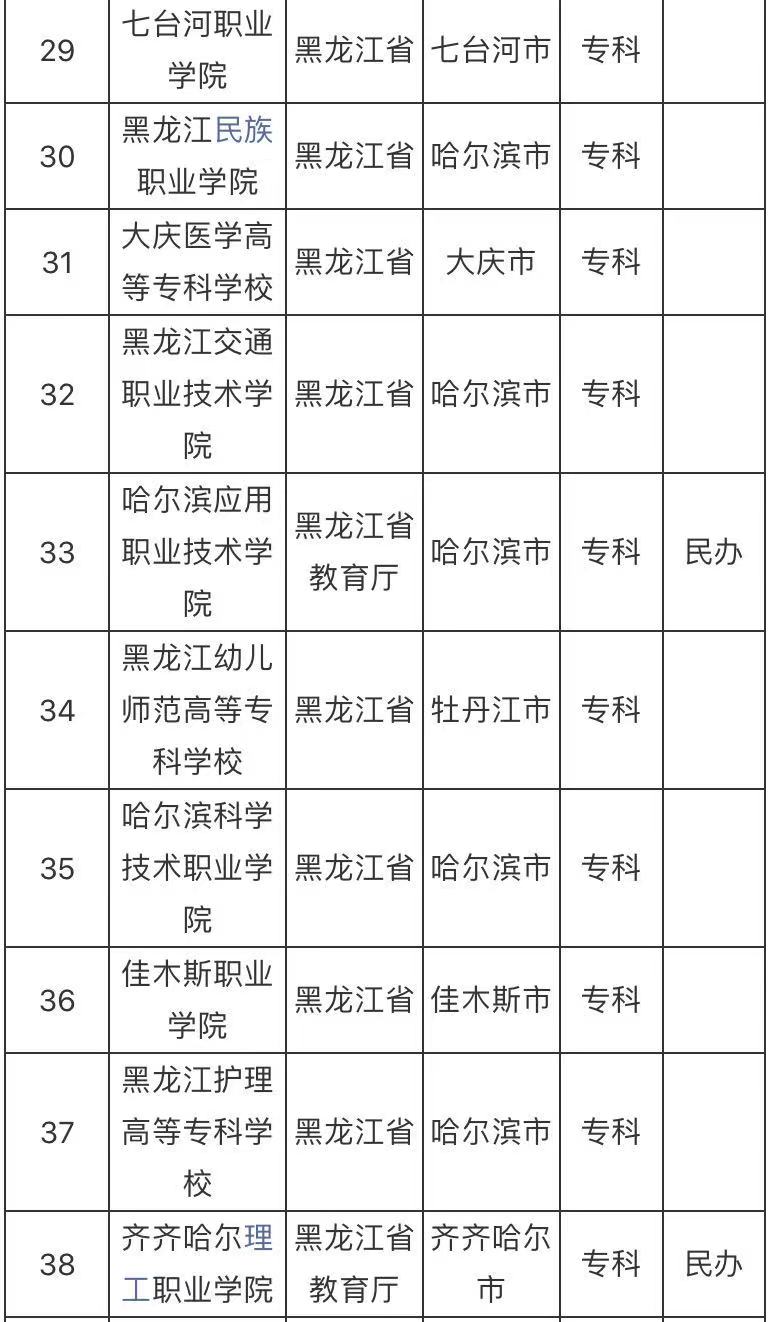 黑龙江的专科学校有哪些最好的是哪所？黑龙江的专科学校排名表