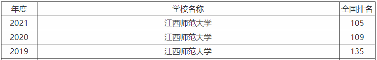 江西师范大学是几本属于重点大学吗?哪个专业好全国排名多少?