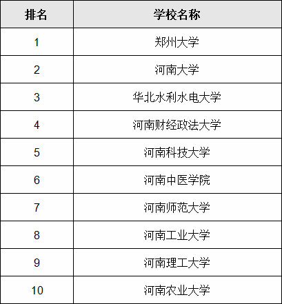 ֣���������Ĵ�ѧ����һ������֣����õĴ�ѧ����Щ