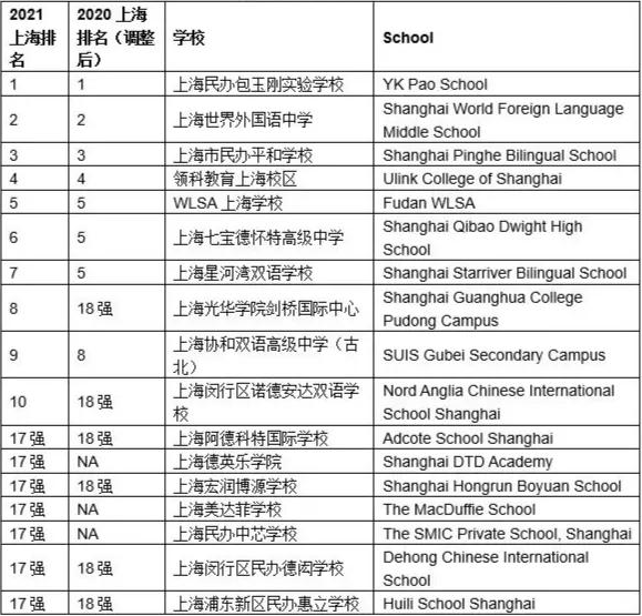 上海国际学校排名一览表,盘点上海最顶尖的贵族国际学校