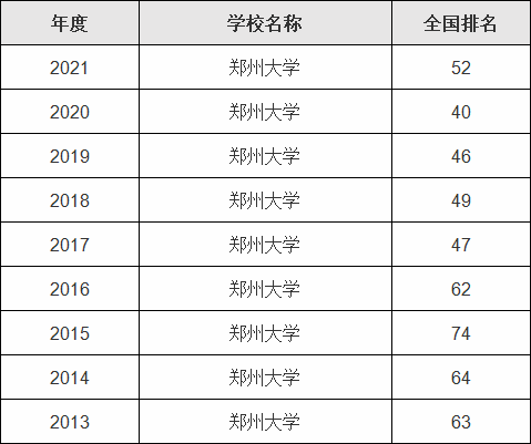 郑州大学属于什么档次在全国排名多少,考多少分能上郑州大学